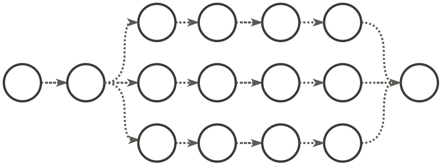 A simplified DAG session. One request has a fan-out degree of 3 subsession spawn , and one has a fan-in degree of 3 subsessions reporting back . This is the shape used in Case studies 2 and 3.