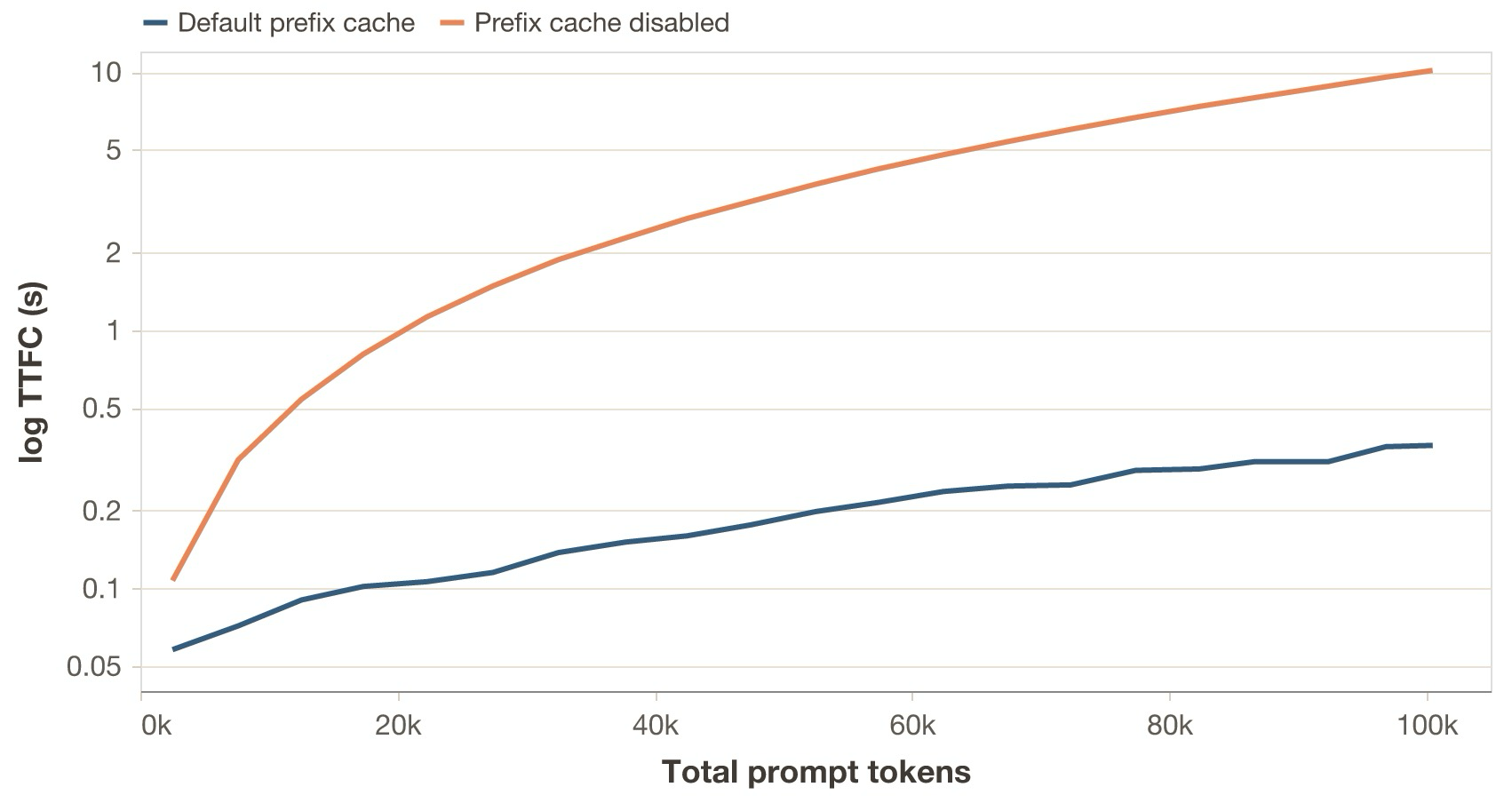 TTFC versus total prompt tokens for the same synthetic requests log scale on the y-axis . With the default prefix cache, median TTFC grows from roughly 60 ms to 0.33 s across the session. With prefix caching disabled, median TTFC rises from roughly 0.1 s to about 10 s by the time the prompt reaches 100k tokens.