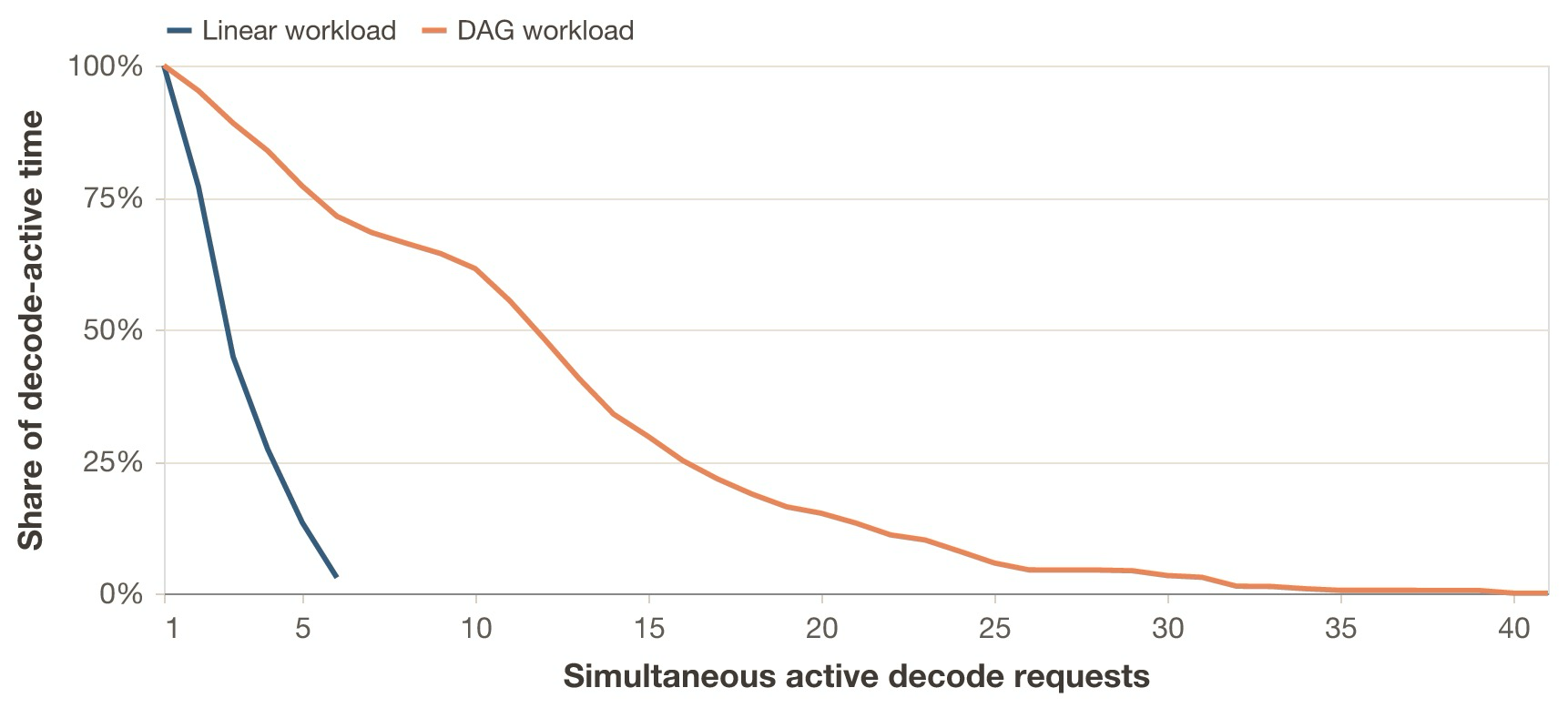 Duration-weighted decode overlap. For each x-axis value k, the y-axis shows the share of total decode time spent with at least k simultaneous decode requests. The linear run never exceeds 6 simultaneous active decodes. The DAG run reaches 41, and spends more than 60 of decode-active time at 10 or more simultaneous decode requests.