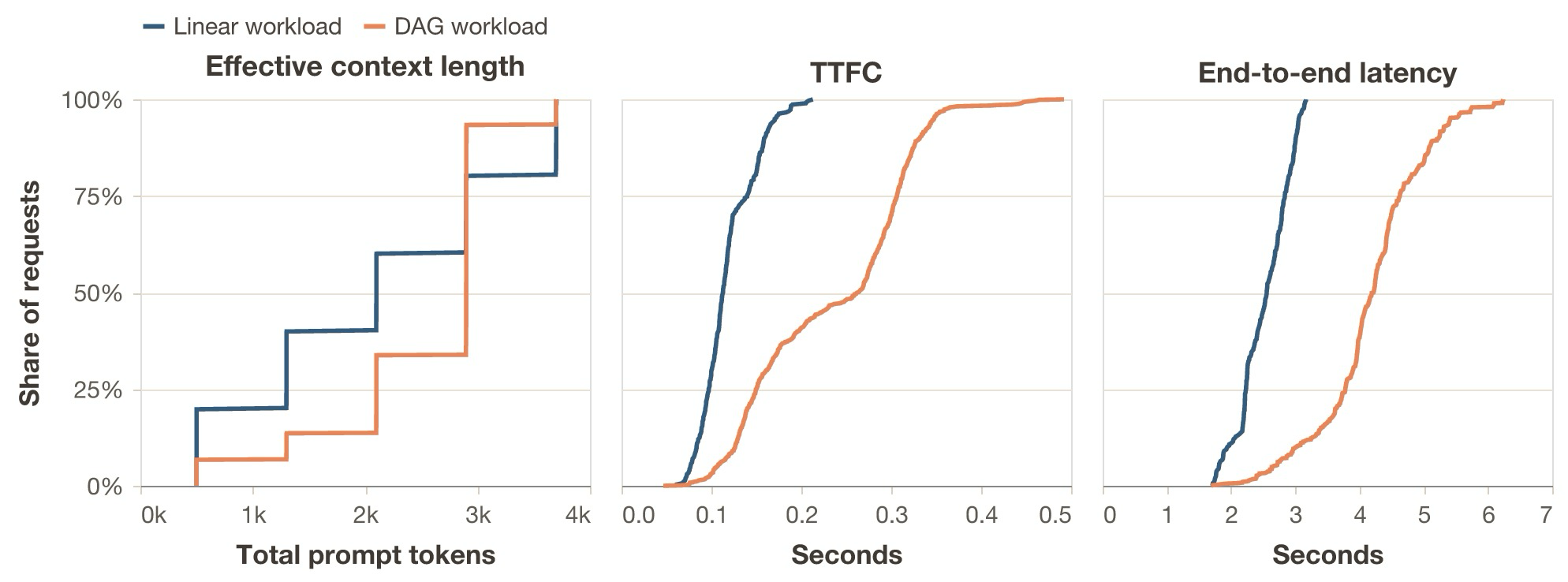 Same total fresh tokens in the traces, different effective work under timed replay. Left: ECDF of total prompt tokens. Middle: TTFC ECDF. Right: end-to-end latency ECDF. Even though both traces have the same total new input and output tokens per full pass, the DAG workload shifts mass into the longer-context regime, moving the latency curves.