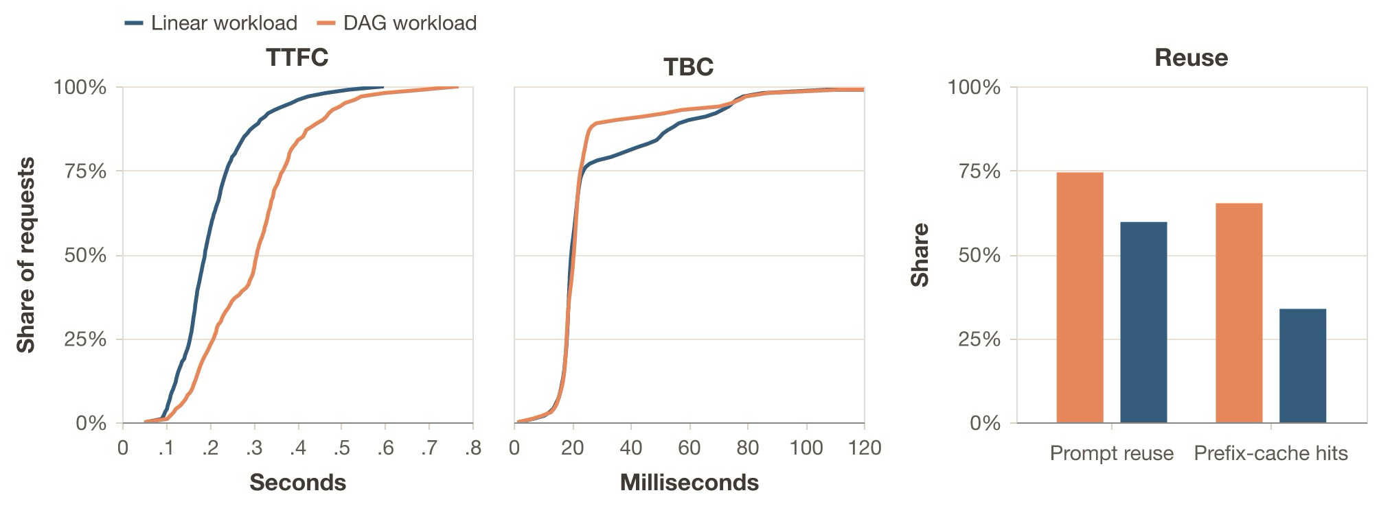 Frontier behavior at the optimal normalized request rates rho l 5.50 and rho d 6.67 . Linear TTFC left is lower, consistent with its shorter context lengths. DAG has a better mid-tail distribution and reaches a similar p95 at a higher load, consistent with higher cache reuse right .