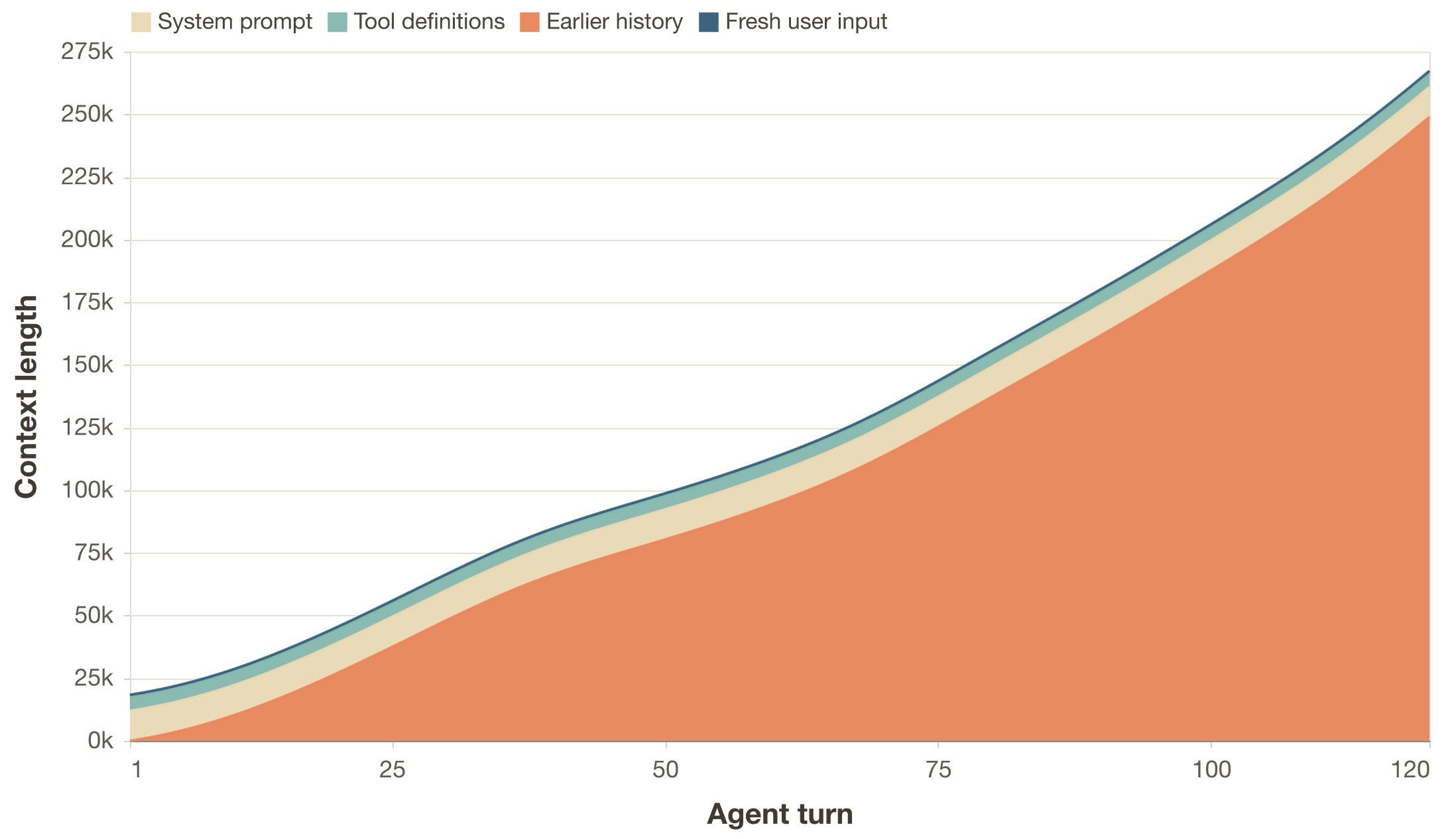 Illustrative context growth over turns. For a single user intervention at turn 1, context grows until 250k. Model output, tool results and other events are accumulated in history, accounting for the majority of the context.