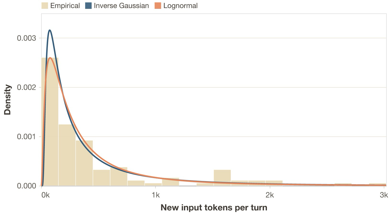 Empirical vs fitted distributions of new input tokens for the trace in Case study 1. Cropped to the 95th percentile the max value is around 20000 tokens . Most steps add just a few new input tokens, but a small number add very large bursts. I tested lognormal, Weibull, gamma, exponential, Pareto, normal and inverse Gaussian distributions, and found that the latter fits best.