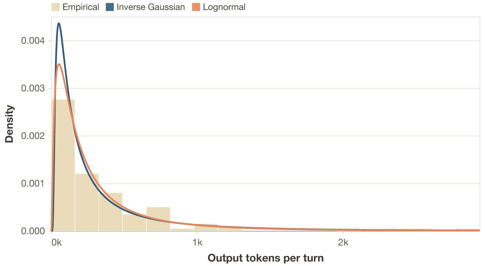 Empirical vs fitted distributions of generated output tokens for the trace in Case study 1. Cropped to the 95th percentile the max value is around 14000 tokens . The same family of distributions was tested here as for the input tokens, with the same best fit.