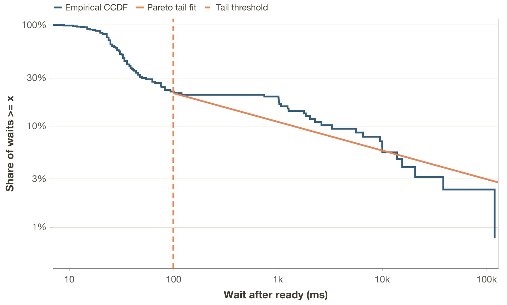 Empirical CDF of wait after ready for the OpenClaw trace in Case study 1, with log-log axes. The dashed line marks the 100 ms threshold used for the Pareto tail fit. We see the initial spike and the slower heavy tail.