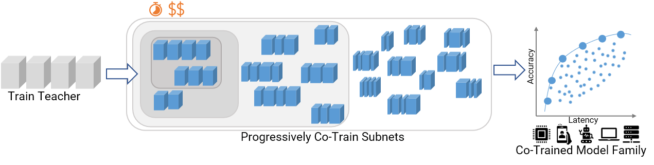 Once-For-All OFA : co-trained model families