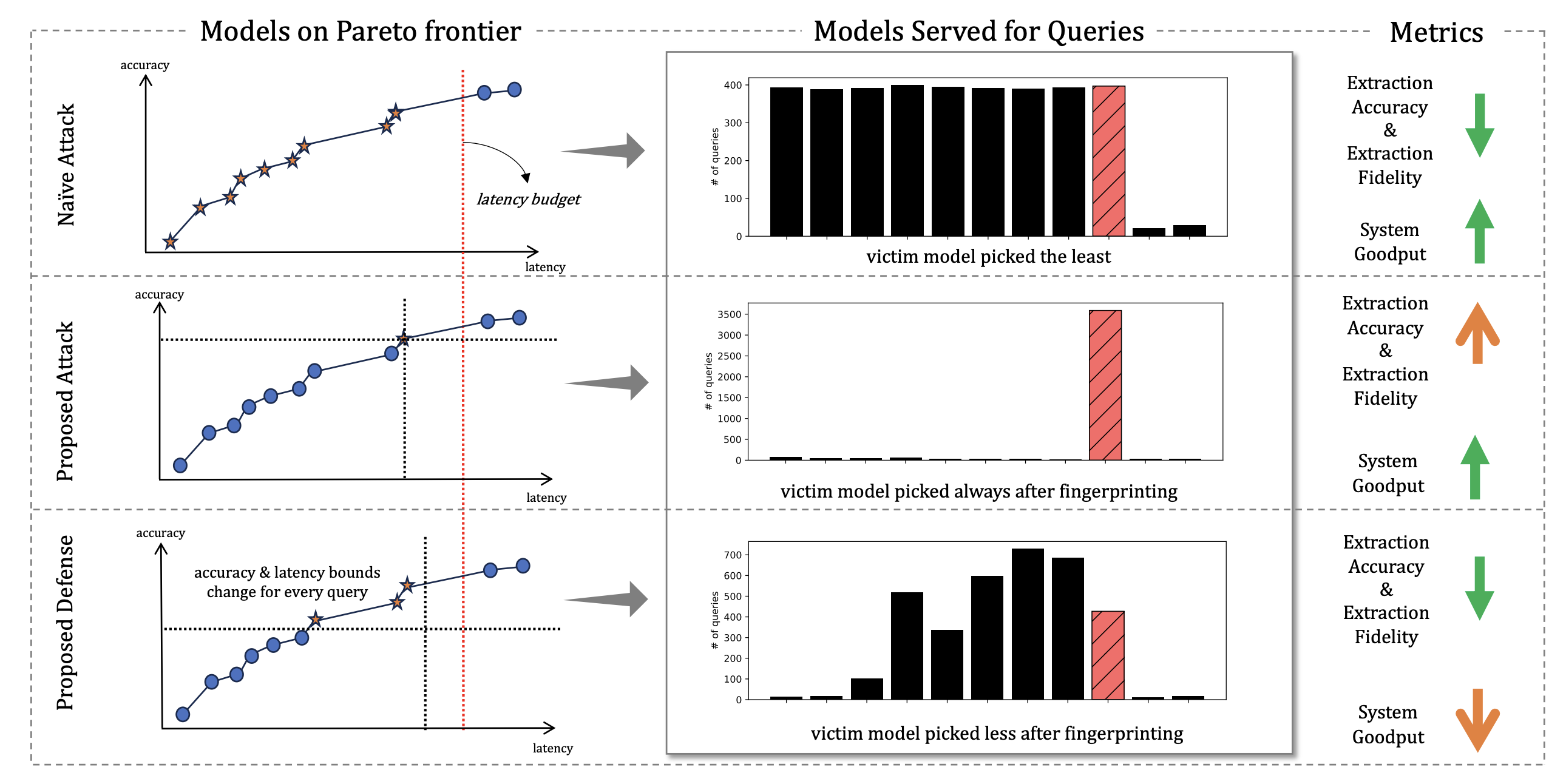 Pareto-Secure Machine Learning PSML : Fingerprinting and Securing Inference Serving Systems